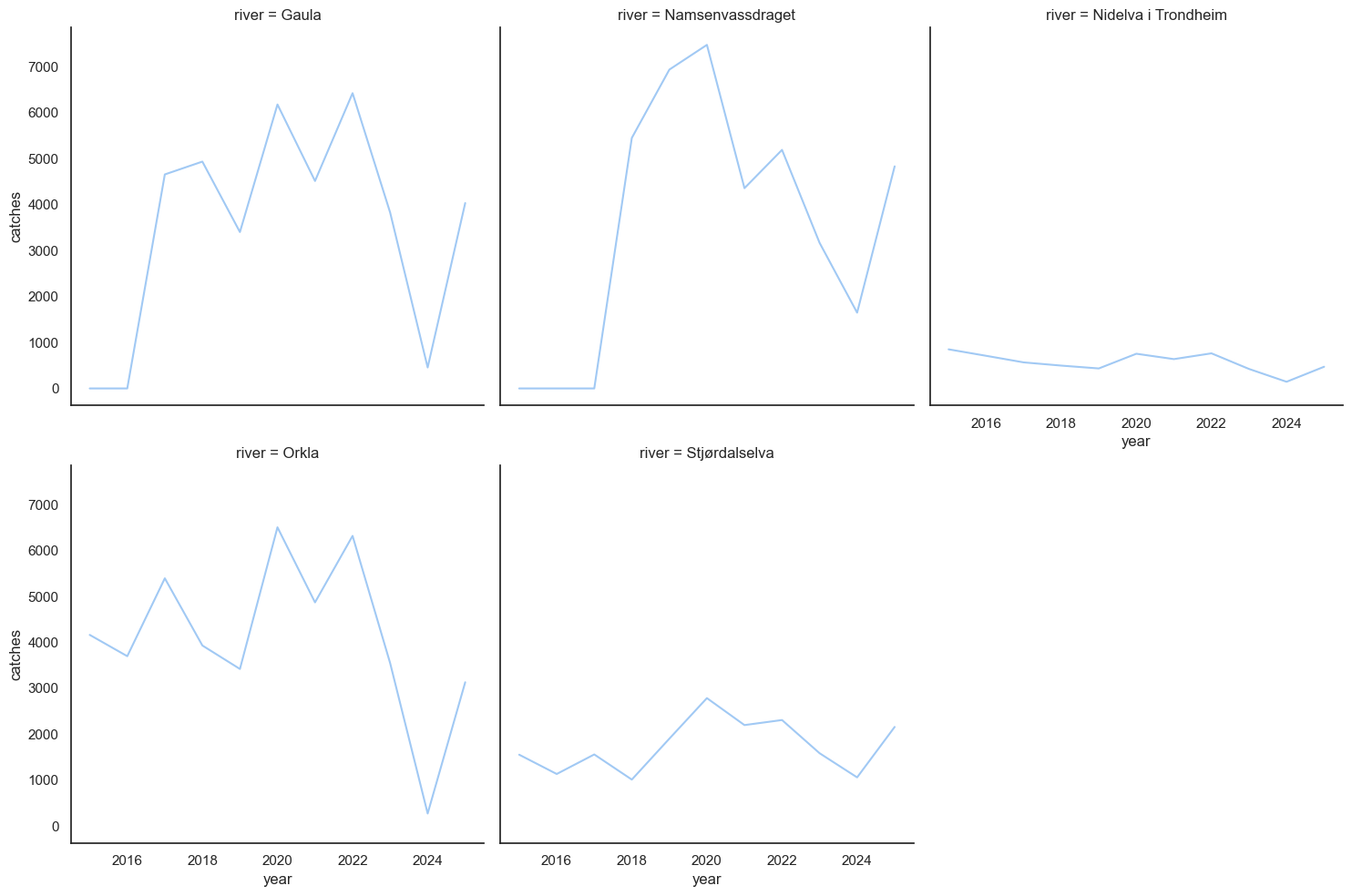 A chart showing number of catches per season for each of five rivers, Gaula, Namsenvassdraget, Orkla and Stjørdalselva. There are a lot of registrations after 2017.
