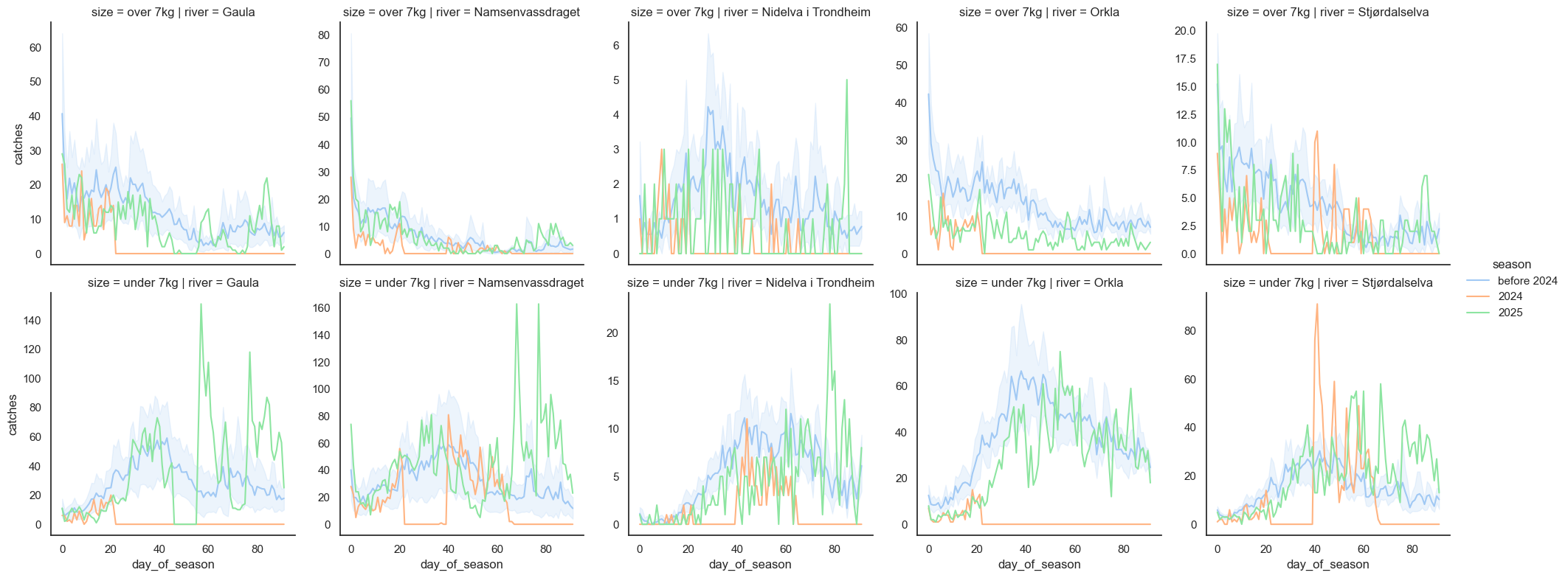 A chart showing confidence intervals for catch per day for seasons prior to 2024, together with catches per day for 2024 and 2025. The two recent seasons are way below the historical confidence interval.
