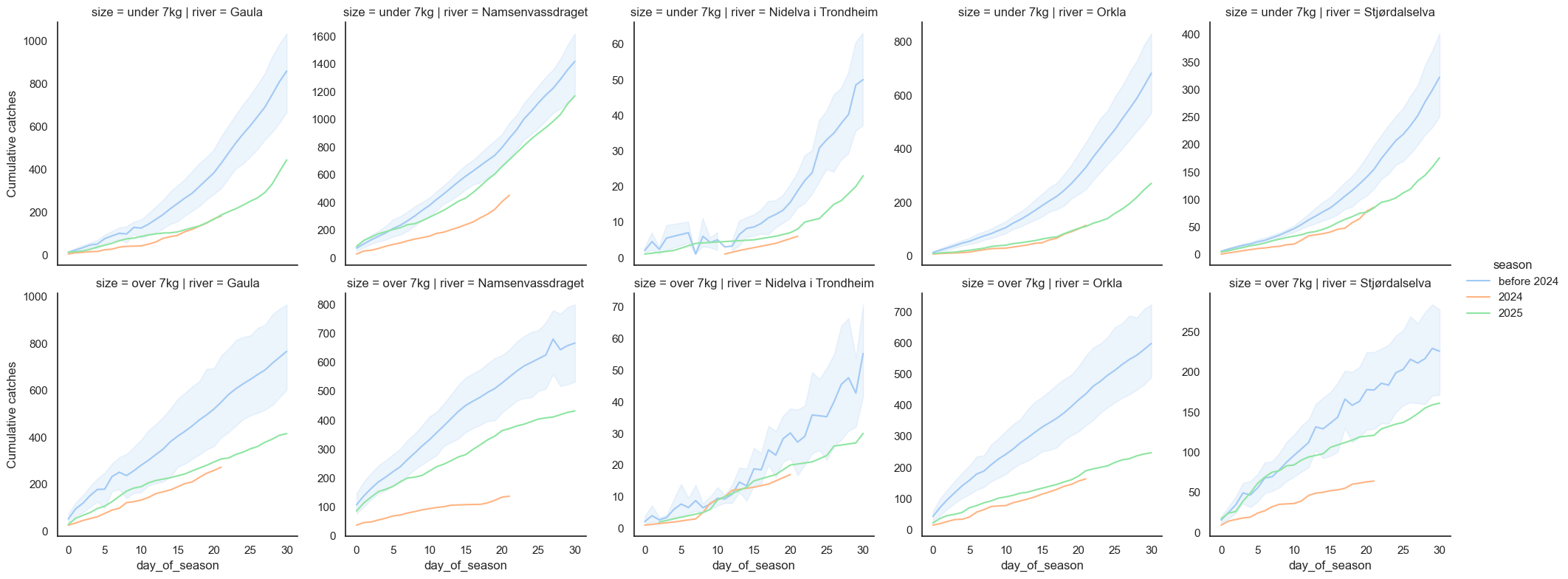 A chart showing confidence intervals for cumulative catch statistics for seasons prior to 2024, together with cumulative catches per day for 2024 and 2025. The first 30 days are shown for all seasons. The two recent seasons are way below the historical confidence interval.